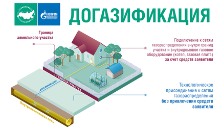 В Ленинградской области активно реализуется программа газификации